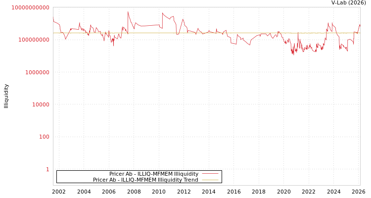 graph of Pricer Ab ILLIQ-MFMEM