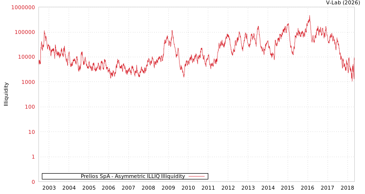 graph of Prelios SpA ILLIQ-AMEM