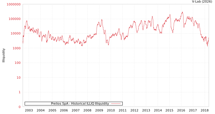 graph of Prelios SpA ILLIQ-HIST