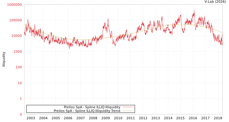 graph of Prelios SpA ILLIQ-SMEM