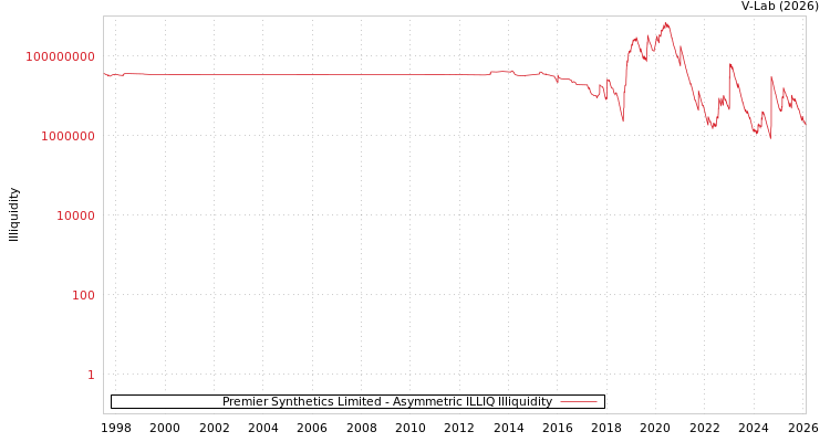 graph of Premier Synthetics Limited ILLIQ-AMEM