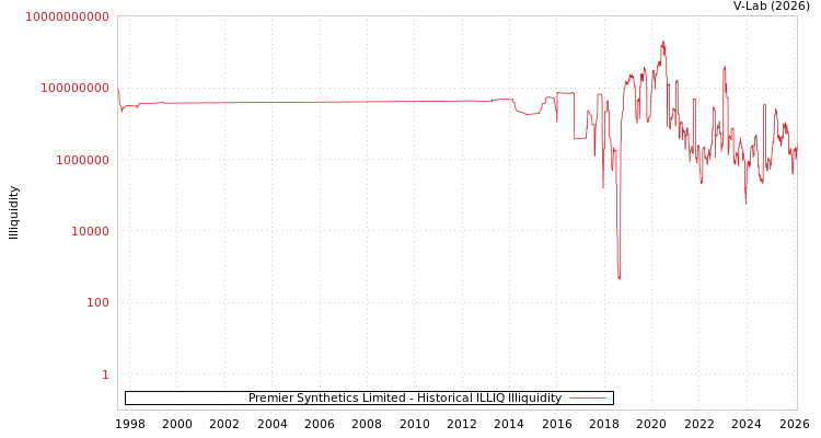 graph of Premier Synthetics Limited ILLIQ-HIST