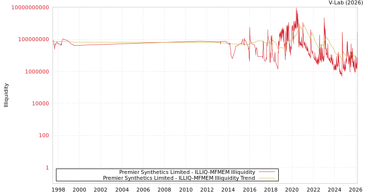 graph of Premier Synthetics Limited ILLIQ-MFMEM