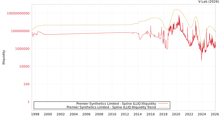 graph of Premier Synthetics Limited ILLIQ-SMEM