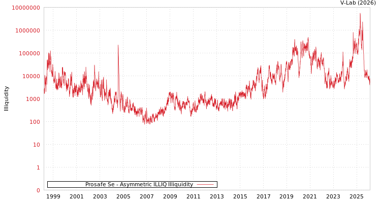 graph of Prosafe Se ILLIQ-AMEM
