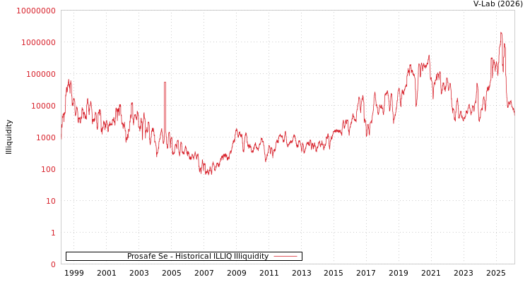 graph of Prosafe Se ILLIQ-HIST