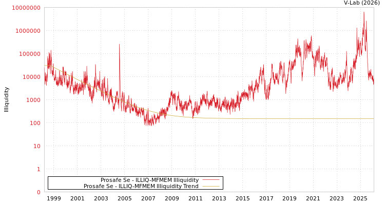 graph of Prosafe Se ILLIQ-MFMEM