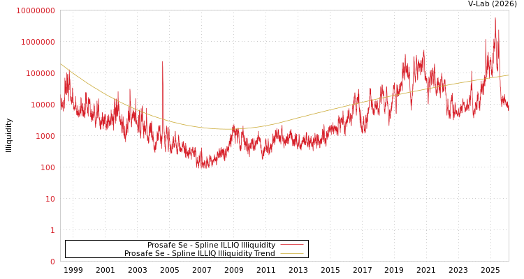 graph of Prosafe Se ILLIQ-SMEM