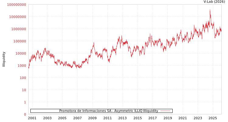 graph of Promotora de Informaciones SA ILLIQ-AMEM