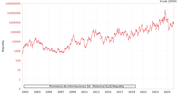 graph of Promotora de Informaciones SA ILLIQ-HIST
