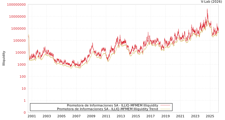 graph of Promotora de Informaciones SA ILLIQ-MFMEM