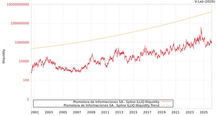 graph of Promotora de Informaciones SA ILLIQ-SMEM