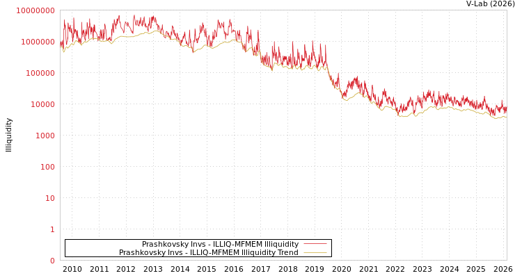 graph of Prashkovsky Invs ILLIQ-MFMEM