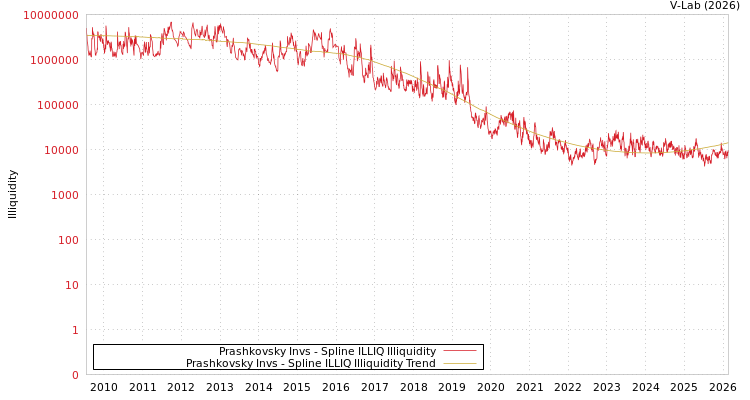 graph of Prashkovsky Invs ILLIQ-SMEM