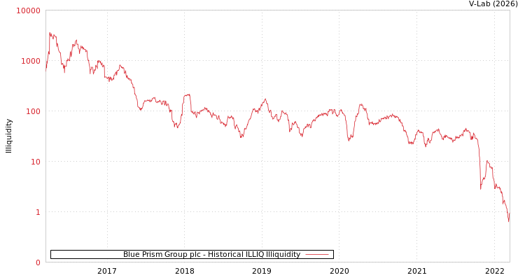 graph of Blue Prism Group plc ILLIQ-HIST