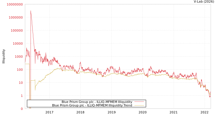 graph of Blue Prism Group plc ILLIQ-MFMEM