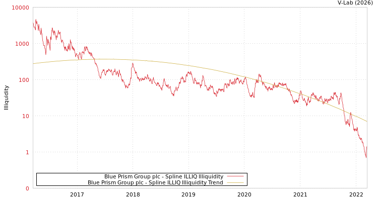 graph of Blue Prism Group plc ILLIQ-SMEM