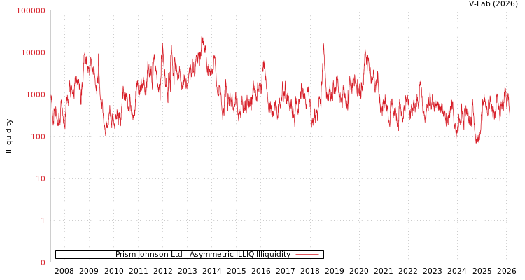 graph of Prism Johnson Ltd ILLIQ-AMEM
