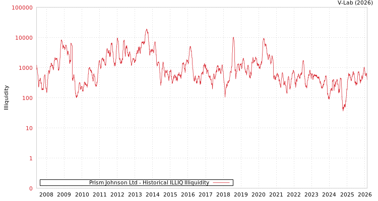 graph of Prism Johnson Ltd ILLIQ-HIST