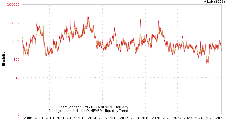 graph of Prism Johnson Ltd ILLIQ-MFMEM