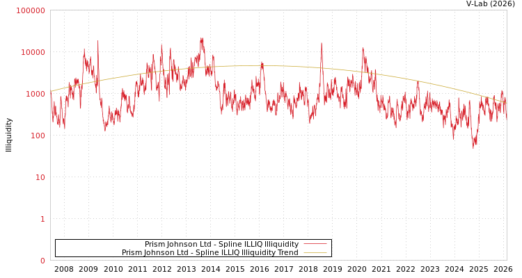 graph of Prism Johnson Ltd ILLIQ-SMEM