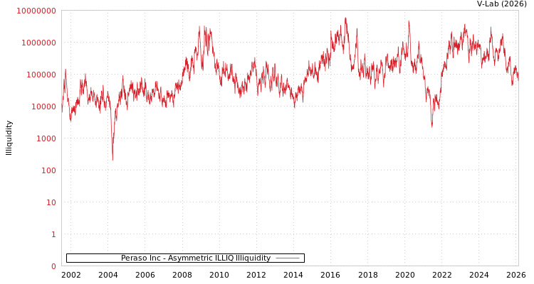 graph of Peraso Inc ILLIQ-AMEM