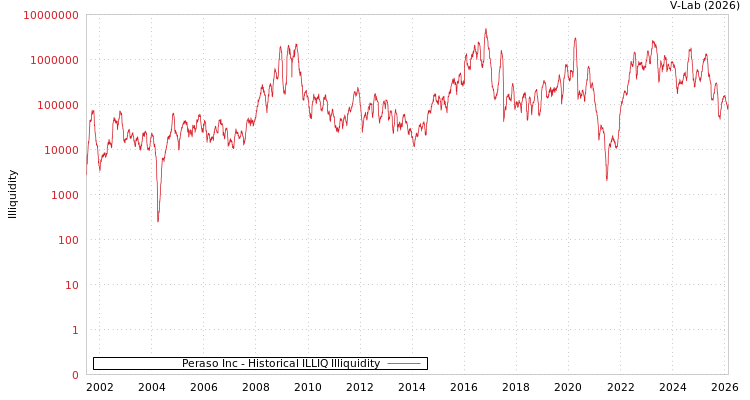 graph of Peraso Inc ILLIQ-HIST