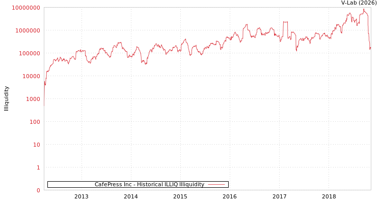 graph of CafePress Inc ILLIQ-HIST