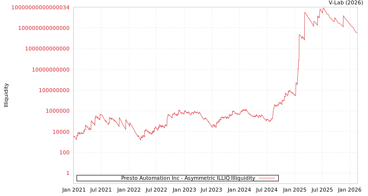 graph of Presto Automation Inc ILLIQ-AMEM