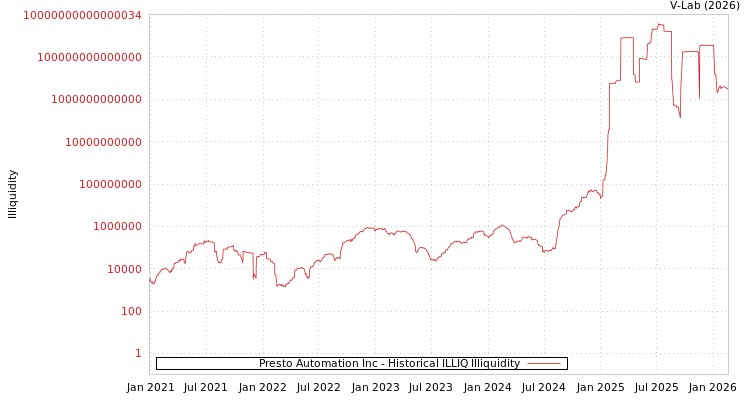 graph of Presto Automation Inc ILLIQ-HIST