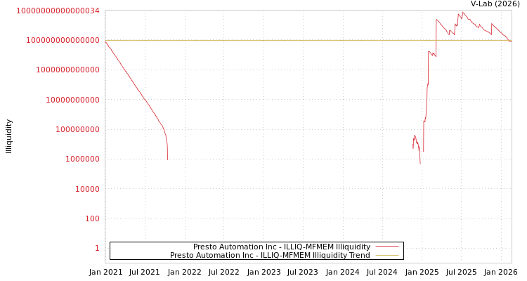 graph of Presto Automation Inc ILLIQ-MFMEM