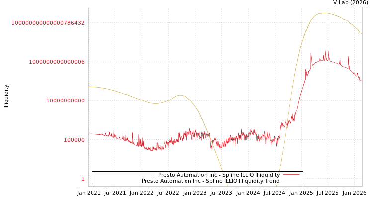 graph of Presto Automation Inc ILLIQ-SMEM