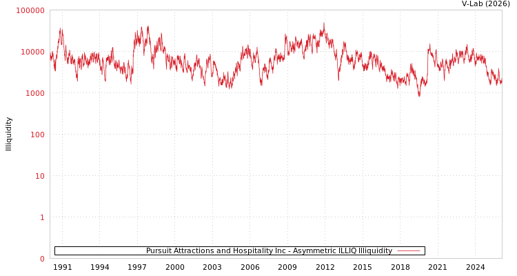 graph of Pursuit Attractions and Hospitality Inc ILLIQ-AMEM