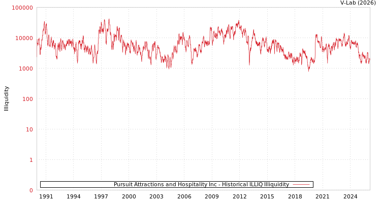 graph of Pursuit Attractions and Hospitality Inc ILLIQ-HIST