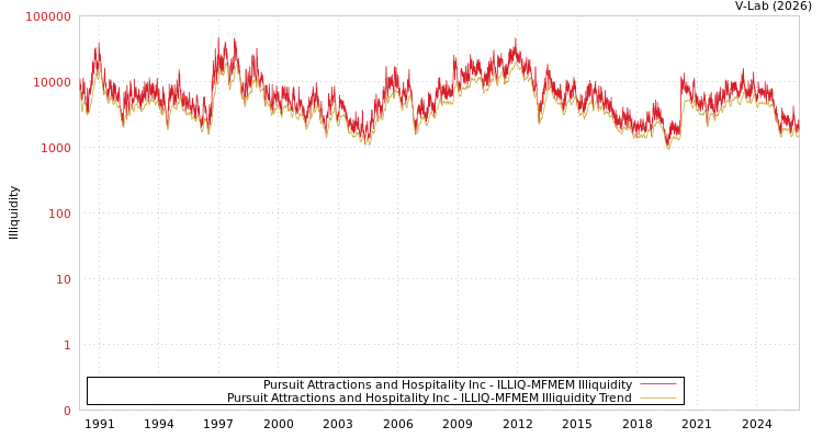 graph of Pursuit Attractions and Hospitality Inc ILLIQ-MFMEM