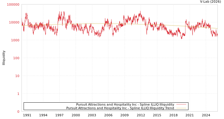 graph of Pursuit Attractions and Hospitality Inc ILLIQ-SMEM