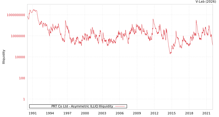 graph of PRT Co Ltd ILLIQ-AMEM