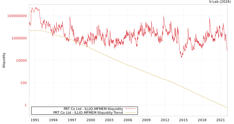 graph of PRT Co Ltd ILLIQ-MFMEM