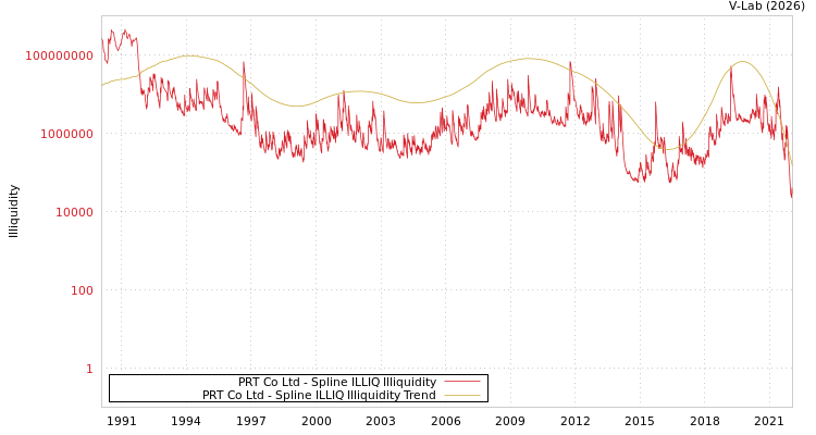 graph of PRT Co Ltd ILLIQ-SMEM