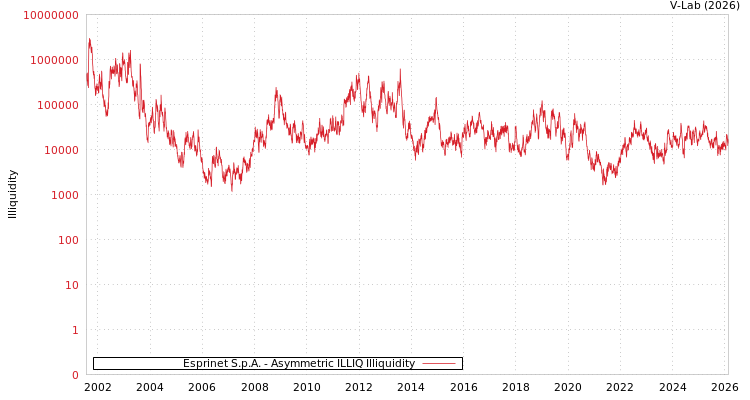 graph of Esprinet S.p.A. ILLIQ-AMEM