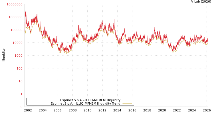 graph of Esprinet S.p.A. ILLIQ-MFMEM