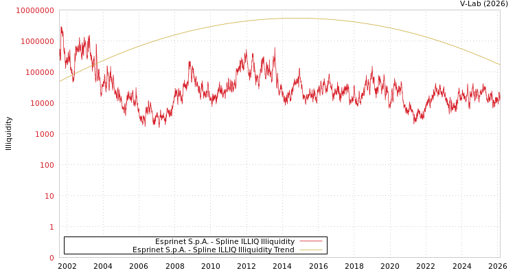 graph of Esprinet S.p.A. ILLIQ-SMEM