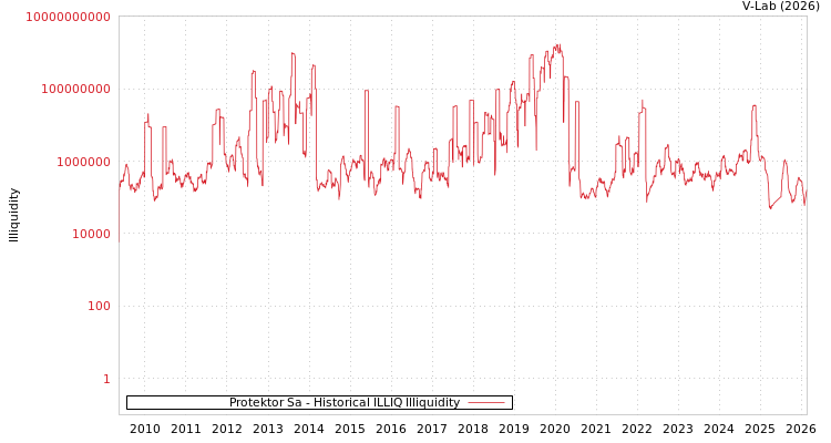 graph of Protektor Sa ILLIQ-HIST