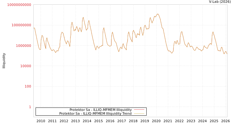 graph of Protektor Sa ILLIQ-MFMEM