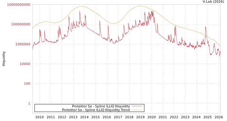 graph of Protektor Sa ILLIQ-SMEM