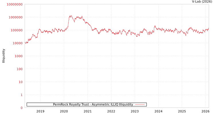 graph of PermRock Royalty Trust ILLIQ-AMEM