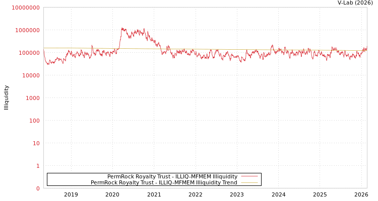 graph of PermRock Royalty Trust ILLIQ-MFMEM