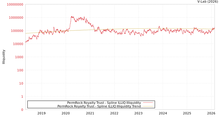 graph of PermRock Royalty Trust ILLIQ-SMEM