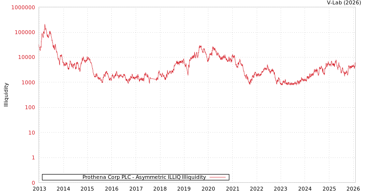graph of Prothena Corp PLC ILLIQ-AMEM