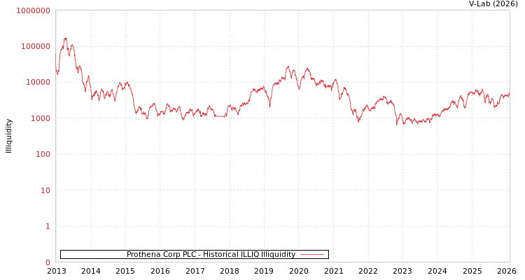 graph of Prothena Corp PLC ILLIQ-HIST
